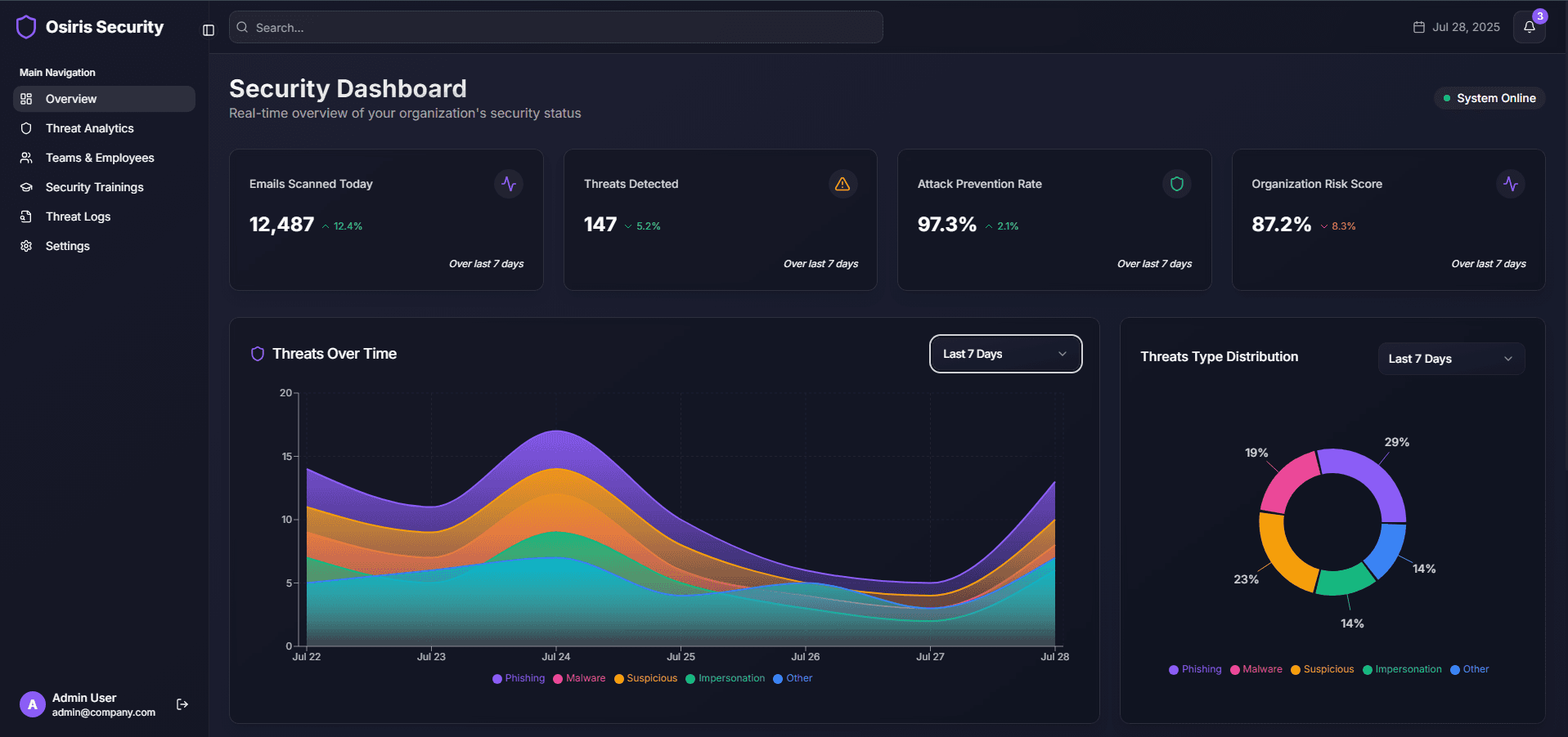 Osiris Security dashboard overview