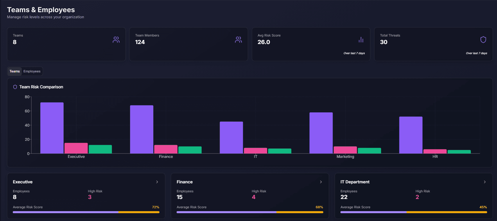 Osiris teams and employees risk dashboard